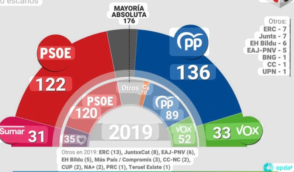 Spain_L_llIll_L's tweet photo. 🤔 Si el único partido que sube de los cuatro con más escaños desde las elecciones del 23 es @vox_es ¿Por qué narices está totalmente silenciado en los telediarios de todas las televisiónes mientras se les da contínua repercusión a los otros tres?
¿Que democracia es esta? 🤔 https://t.co/fp6FkC4usU