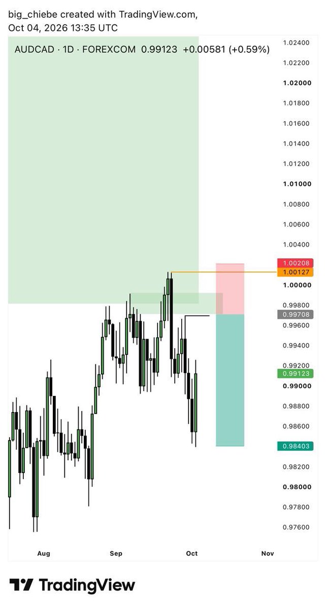 big_chiebe's tweet photo. My outlook for the weekπ
#US30
#AUDCAD
#CADCHF
#JP225
#HK50
My view of the market,DYOR.
Have a profitable week lad!π€π½ https://t.co/MpwEWL7Fhv