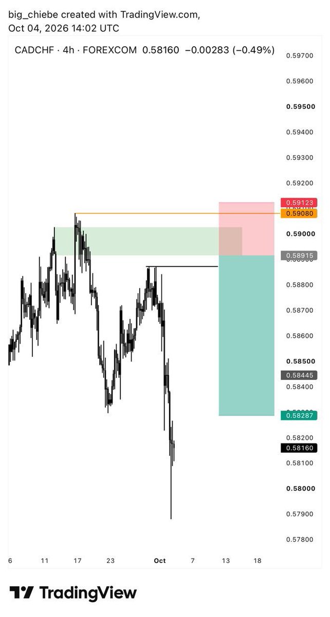 big_chiebe's tweet photo. My outlook for the weekπ
#US30
#AUDCAD
#CADCHF
#JP225
#HK50
My view of the market,DYOR.
Have a profitable week lad!π€π½ https://t.co/MpwEWL7Fhv