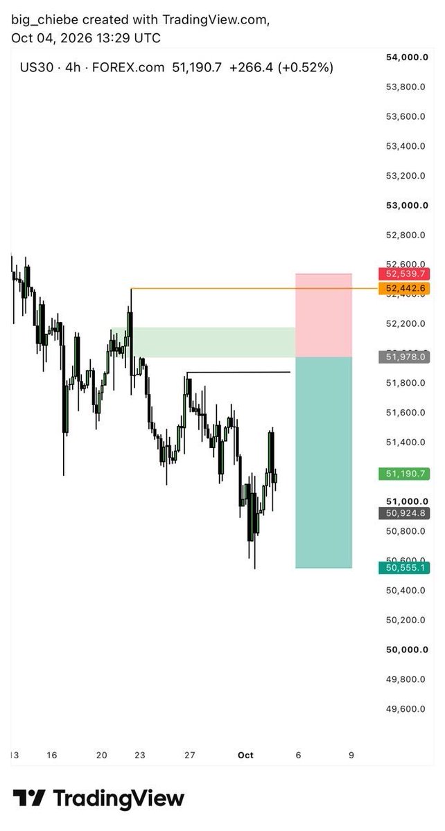 big_chiebe's tweet photo. My outlook for the weekπ
#US30
#AUDCAD
#CADCHF
#JP225
#HK50
My view of the market,DYOR.
Have a profitable week lad!π€π½ https://t.co/MpwEWL7Fhv
