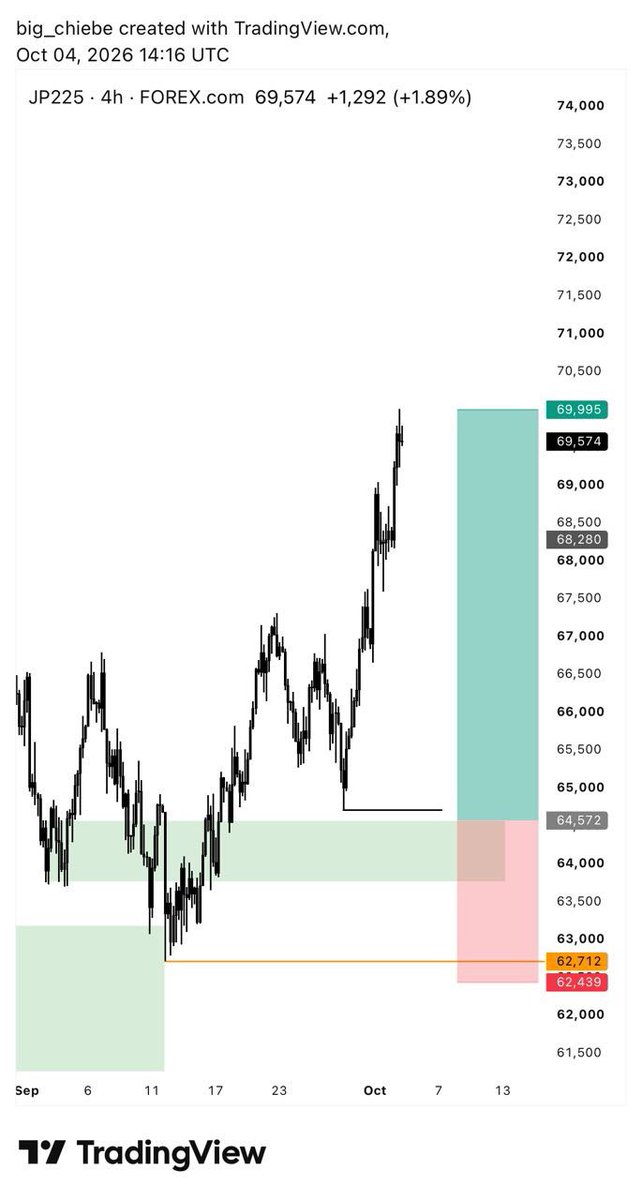 big_chiebe's tweet photo. My outlook for the weekπ
#US30
#AUDCAD
#CADCHF
#JP225
#HK50
My view of the market,DYOR.
Have a profitable week lad!π€π½ https://t.co/MpwEWL7Fhv