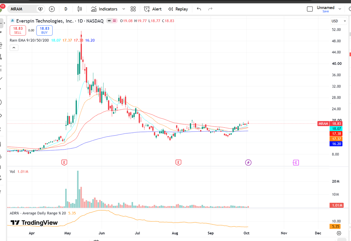 Jhonny97or's tweet photo. $MRAM me puede enseñar cositas... vamos a ver me interesa el 19.80 https://t.co/34X9Q9HIJT