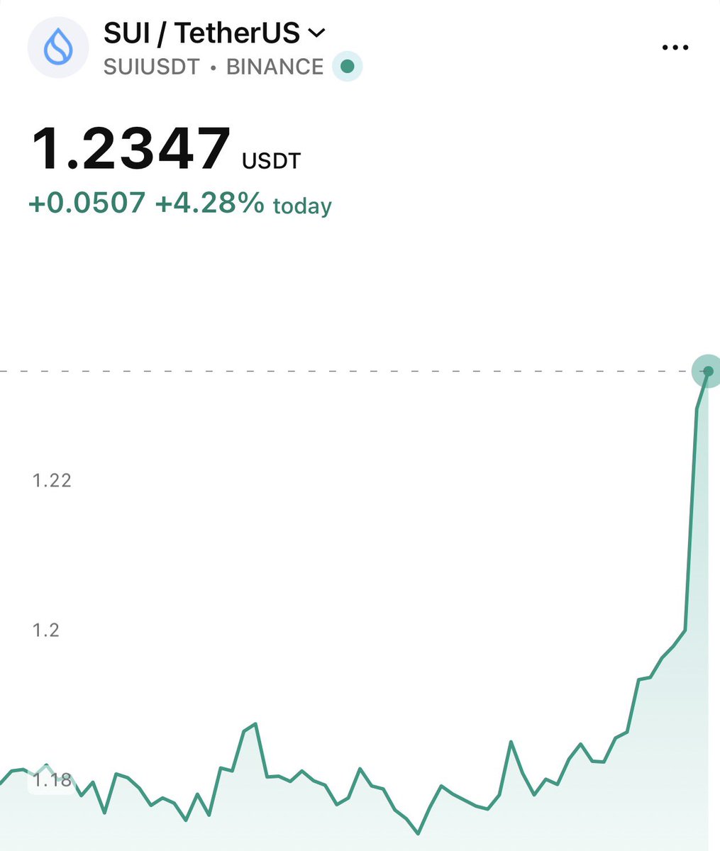 matteodotsui's tweet photo. $SUI looking spicy 3 days away from Basecamp 👀 https://t.co/4WCfFrf7D2