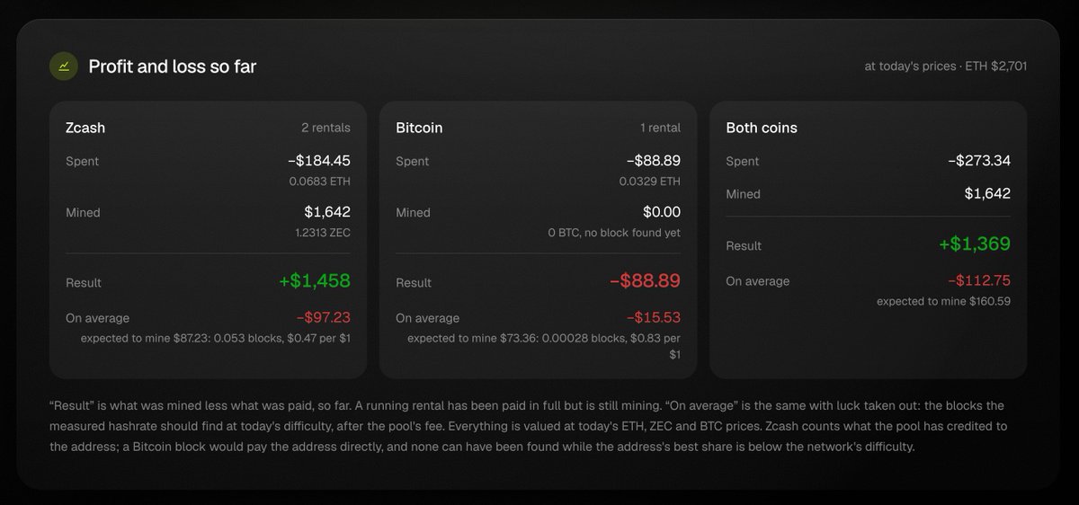delvermining's tweet photo. 🚨 WE FOUND A ZEC BLOCK.

It’s official our mining rental successfully found a Zcash block through 2Miners Solo ZEC.

⛏️ Block: #3,505,864
💰 Reward received: 1.23125 ZEC
🎯 Finder: t1Muf2FnS5Pj1TntsBRoPbP8wKPBP36ejY3
📦 Rental: #5786327

The block was found at 08:55 UTC, during our rental window, and the 1.23125 ZEC payment is independently recorded on the Zcash blockchain.
This means the rental generated a real mining reward and DELVER is officially profitable from this mining run.
No simulations.
No estimates.

A real block. A real reward. Onchain.

This is exactly what we’re building DELVER for.
And we’re just getting started. ⚒️

🔗 Pool: https://t.co/PRxCGy7i2h
🔗 Tx: https://t.co/mvv2KXbIJi
