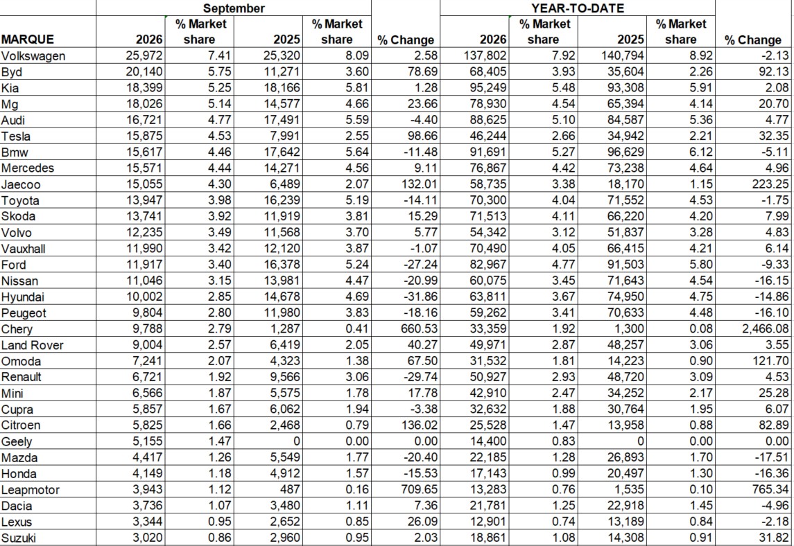 thinkercar's tweet photo. UK Sep brand sales:
▶️Chinese brands combined for 82,318 units in Sep, up 108% YoY, with market share jumping from 12.6% to 23.5% — roughly one in four new cars sold is now a Chinese brand.
▶️#BYD sold over 20,000 units in the UK in Sep, ranking second and leaving BMW, Audi, Mercedes-Benz, and Tesla behind.
▶️#Chery, Jaecoo, Omoda, and Lepas combined sold 32,823 units in Sep, up 171%, overtaking BYD to become the largest Chinese group in the UK.
