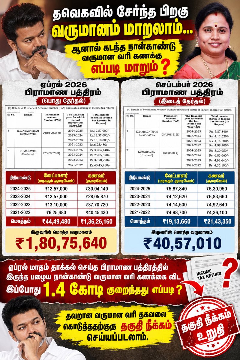 Selvakumar_IN's tweet photo. இதை அதிமுக, திமுக வழக்கறிஞர்கள் எப்படி தவற விட்டார்கள் ?

எதிரில் போட்டியிடும் ஆளுங்கட்சி வேட்பாளரின் வேட்புமனுவில் உள்ள தகவலை கடந்த ஏப்ரல் மாத வேட்புமனுவோடு ஒப்பிட்டு செய்ய தவறியது எப்படி ?

தவறான வருமான வரி கணக்கை தாக்கல் செய்வது சட்டபடி குற்றம், சிறை தண்டனை  + தகுதி நீக்கம் செய்ய முடியும்.