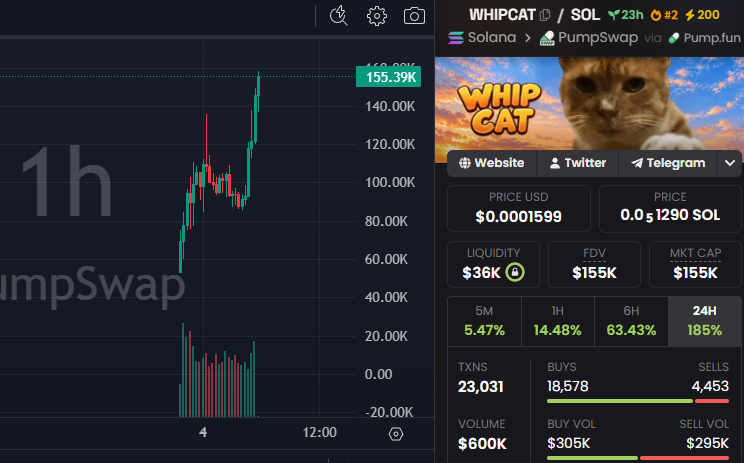 CryptoScamHuntO's tweet photo. 🚨 SCAM ALERT - #CryptoScam #MemeCoinScam #RugPull

⛔️CSEC_1913: $WHIPCAT
F4635H9HFAzYjpyM3coGMtW8pMmEYRtwrgz5mgfHpump

⚠️ NFA - DYOR 🙏

Micro cap and pumping rn, #2 top trending Sex/Sol, bubblemaps looks clean... https://t.co/egAMzwIq2M