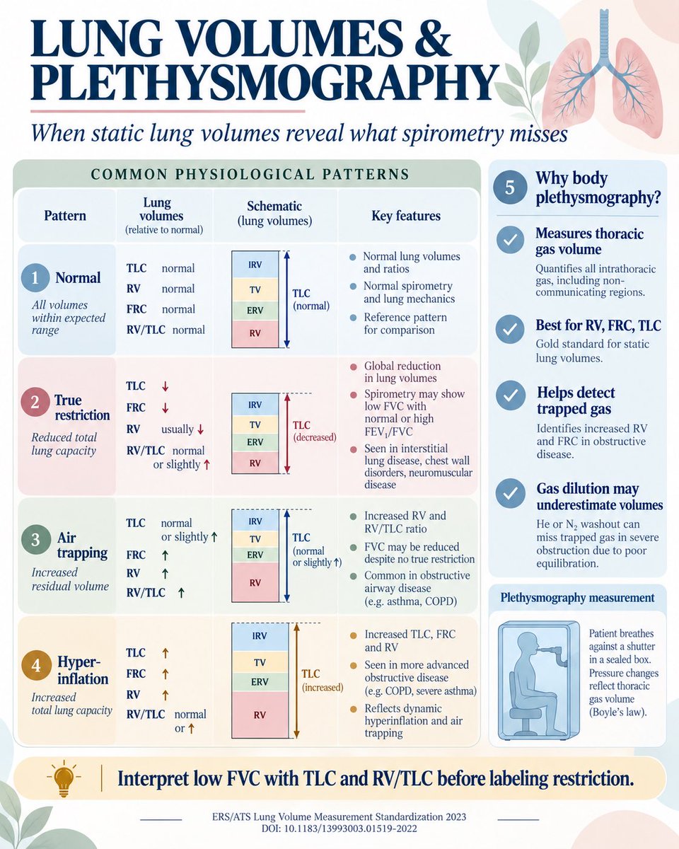 dr_immuno29's tweet photo. 🫁 SPIROMETRY IS ONLY THE BEGINNING

PFT interpretation works best as:

QUALITY → PATTERN → PHYSIOLOGY → CLINICAL CONTEXT

🔹 QUALITY FIRST
≥3 acceptable manoeuvres
Repeatability: largest 2 FEV₁ & FVC within 150 mL
Good start: BEV <5% FVC or <100 mL (whichever is greater)

🔹 OBSTRUCTION
FEV₁/FVC < LLN → airflow obstruction
Prefer reference equations + z-scores over a fixed 0.70 cutoff
LLN ≈ z −1.645
“<80% predicted = abnormal” is an oversimplification

🔹 LOW FVC ≠ RESTRICTION
Restriction requires ↓TLC
Low FVC may also reflect:
→ air trapping
→ obesity
→ neuromuscular weakness
→ poor effort
→ mixed physiology

🔹 LUNG VOLUMES
↑RV / ↑RV:TLC → air trapping
↑FRC + ↑RV ± ↑TLC → hyperinflation
Spirometry alone cannot directly measure RV, FRC or TLC

🔹 BRONCHODILATOR RESPONSE
ERS/ATS 2022: change in FEV₁ or FVC >10% of predicted value = significant response
⚠️ This is not the same as >10% change from baseline

🔹 BODY PLETHYSMOGRAPHY
Measures thoracic gas volume
Useful for RV, FRC, TLC & trapped gas
Gas-dilution methods may underestimate lung volumes when significant gas trapping is present

🔹 OSCILLOMETRY
Assesses respiratory impedance during quiet tidal breathing

R5 → total respiratory resistance
R20 → predominantly central airway component
R5−R20 → frequency dependence / peripheral airway involvement
X5 → reactance
AX & Fres → additional indices of abnormal respiratory mechanics

📌 THE SIMPLE FRAMEWORK

FLOW → Spirometry
VOLUMES → Plethysmography
MECHANICS → Oscillometry

Don’t interpret an isolated number. Interpret the physiology.

ATS/ERS standards 2019–2023
DOI: 10.1164/rccm.201908-1590ST
DOI: 10.1183/13993003.01499-2021

#Spirometry #PulmonaryFunctionTests #LungVolumes #Oscillometry #Asthma #RespiratoryMedicine