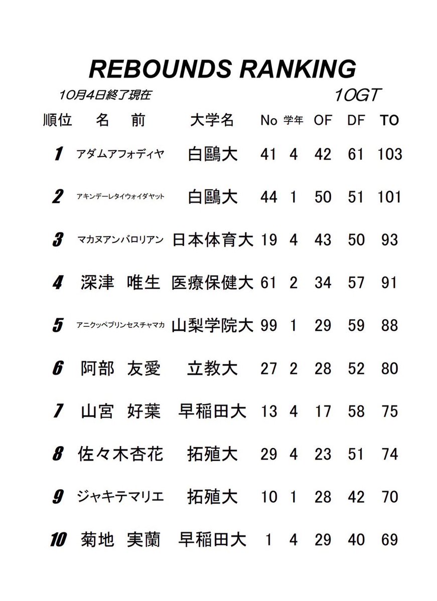 kanjyo_official's tweet photo. ⛹️‍♀️#リーグ戦
👑ランキング DAY10

✔︎POINTS
1位 菊地 実蘭 早稲田大 225点

✔︎3POINTS
1位 奥原 心希 日本体育大 27本

✔︎REBOUNDS
1位 アダム アフォディヤ 白鷗大 103本

✔︎ASSIST
1位 池田 凜 白鷗大 47本

#大学バスケ 
#kanjyo https://t.co/v6D5wJGbGp