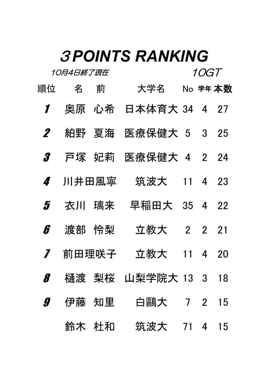 kanjyo_official's tweet photo. ⛹️‍♀️#リーグ戦
👑ランキング DAY10

✔︎POINTS
1位 菊地 実蘭 早稲田大 225点

✔︎3POINTS
1位 奥原 心希 日本体育大 27本

✔︎REBOUNDS
1位 アダム アフォディヤ 白鷗大 103本

✔︎ASSIST
1位 池田 凜 白鷗大 47本

#大学バスケ 
#kanjyo https://t.co/v6D5wJGbGp
