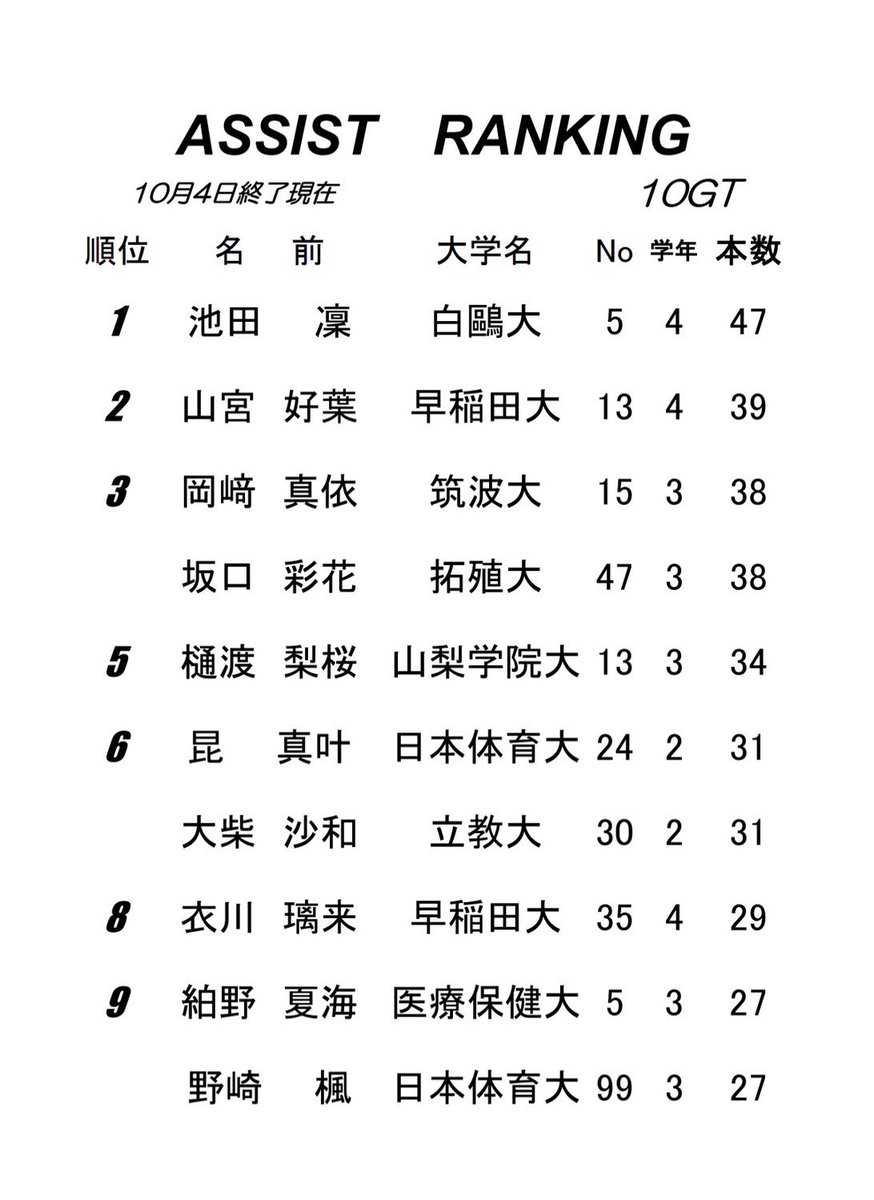 kanjyo_official's tweet photo. ⛹️‍♀️#リーグ戦
👑ランキング DAY10

✔︎POINTS
1位 菊地 実蘭 早稲田大 225点

✔︎3POINTS
1位 奥原 心希 日本体育大 27本

✔︎REBOUNDS
1位 アダム アフォディヤ 白鷗大 103本

✔︎ASSIST
1位 池田 凜 白鷗大 47本

#大学バスケ 
#kanjyo https://t.co/v6D5wJGbGp