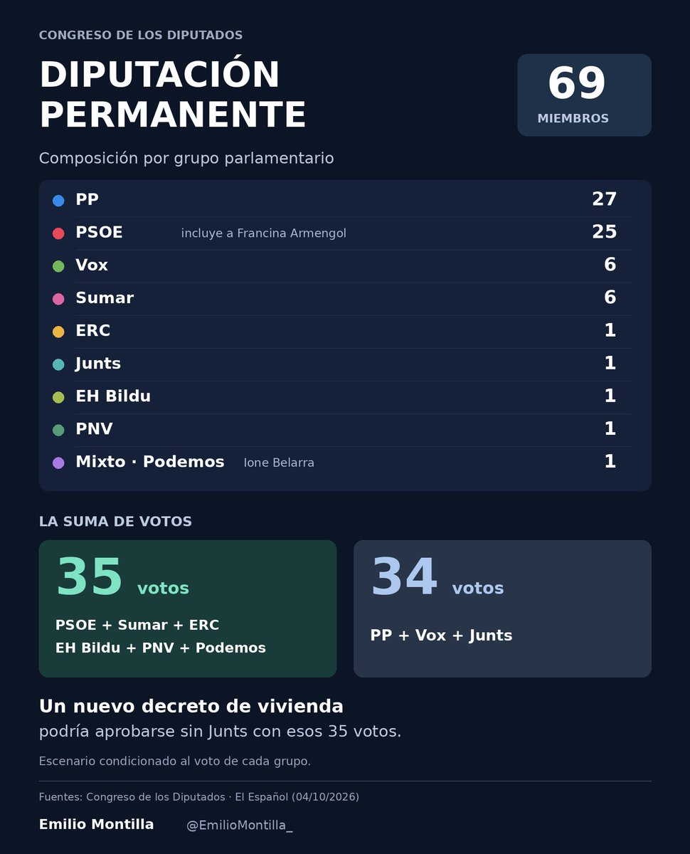 EmilioMontilla_'s tweet photo. 🔴 Ojo a la jugada que podría llevar a cabo Pedro Sánchez:

👉 Mañana el Gobierno aprueba un nuevo decreto de vivienda. 

👉 Automáticamente después, convoca elecciones y disuelve las cámaras. 

👉 El órgano competente para convalidar ese decreto sería la Diputación Permanente, donde los partidos Frankenstein tendrían mayoría aún sin Junts. 

Sería otra barbaridad democrática, pero no me cabe la menor duda de que Su Sanchidad sería capaz de llevarla a cabo.