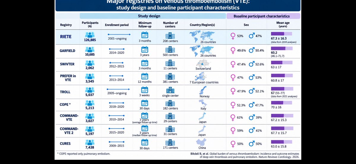 mmonrealriete's tweet photo. RIETE in perspective.

Among major VTE registries, RIETE stands out for its size, international reach, and continuous enrollment since 2001. More than two decades of real-world data—and still growing.

A collective achievement made possible by investigators and patients worldwide https://t.co/poG3LKbtnM