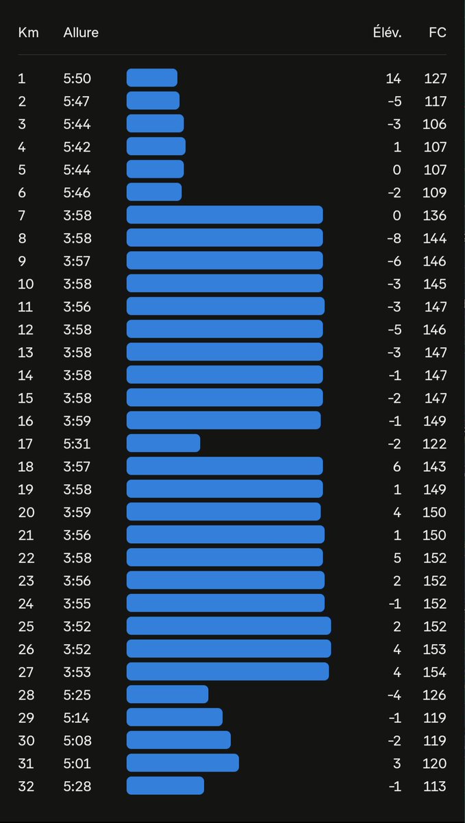 coachathletisme's tweet photo. Aujourd'hui c'était #sundaylongrun avec la plus grosse sortie de la préparation : 32 km dont 2x10km à allure marathon en 39'38 et 39'16 avec 1km de récupération entre les deux bloc.
Gêné par les tendons à l'échauffement, un peu mieux en accélérant. Gut training avec test du Maurten 480 (120g de glucides dans 200ml d'eau). Le tout en solo, sans assistance et avec de bonnes vieilles mixtape de 96-97 de DJ Cut Killer dans les oreilles 🎧
.