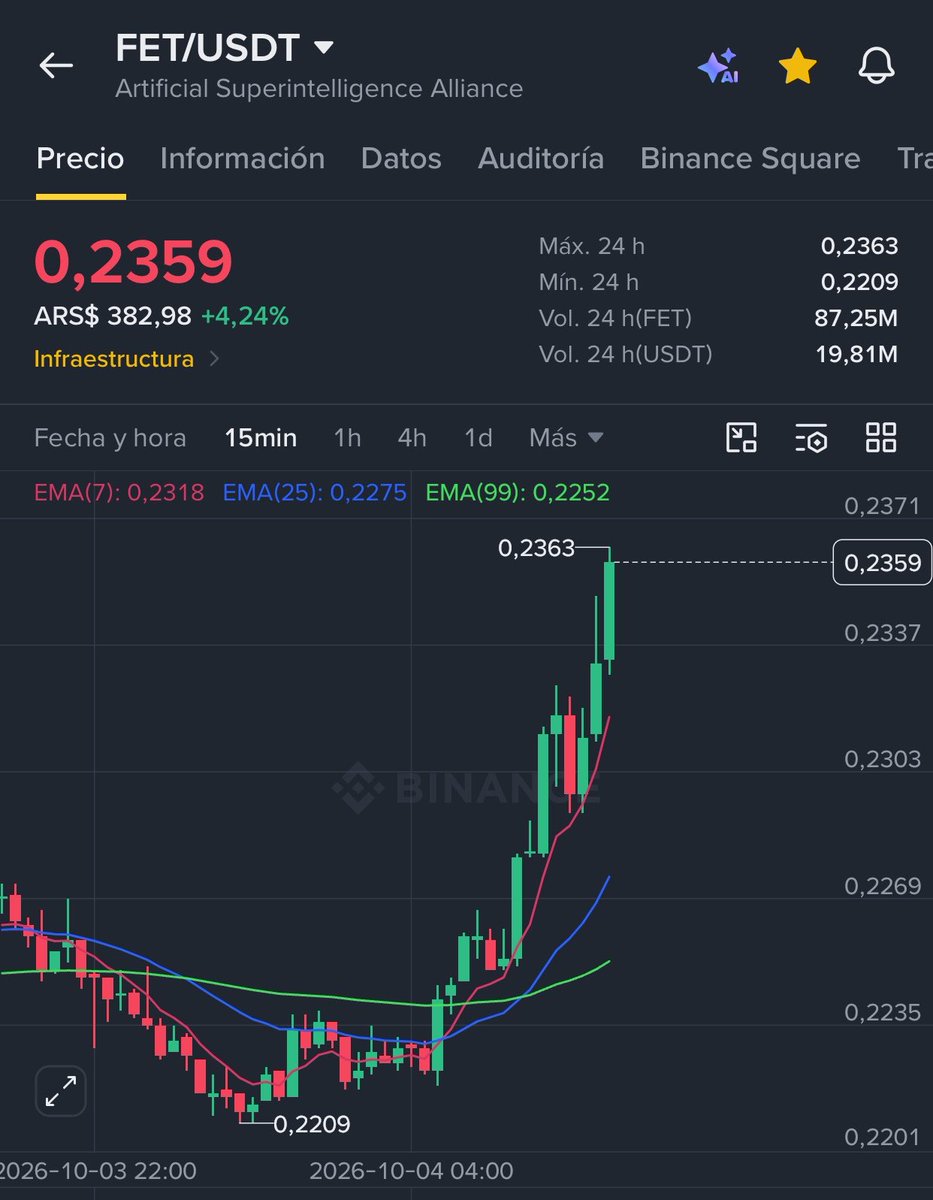 Trading_work10's tweet photo. $FET BOOM! 💥 0.28$ es el objetivo https://t.co/tdeF01ZU3K