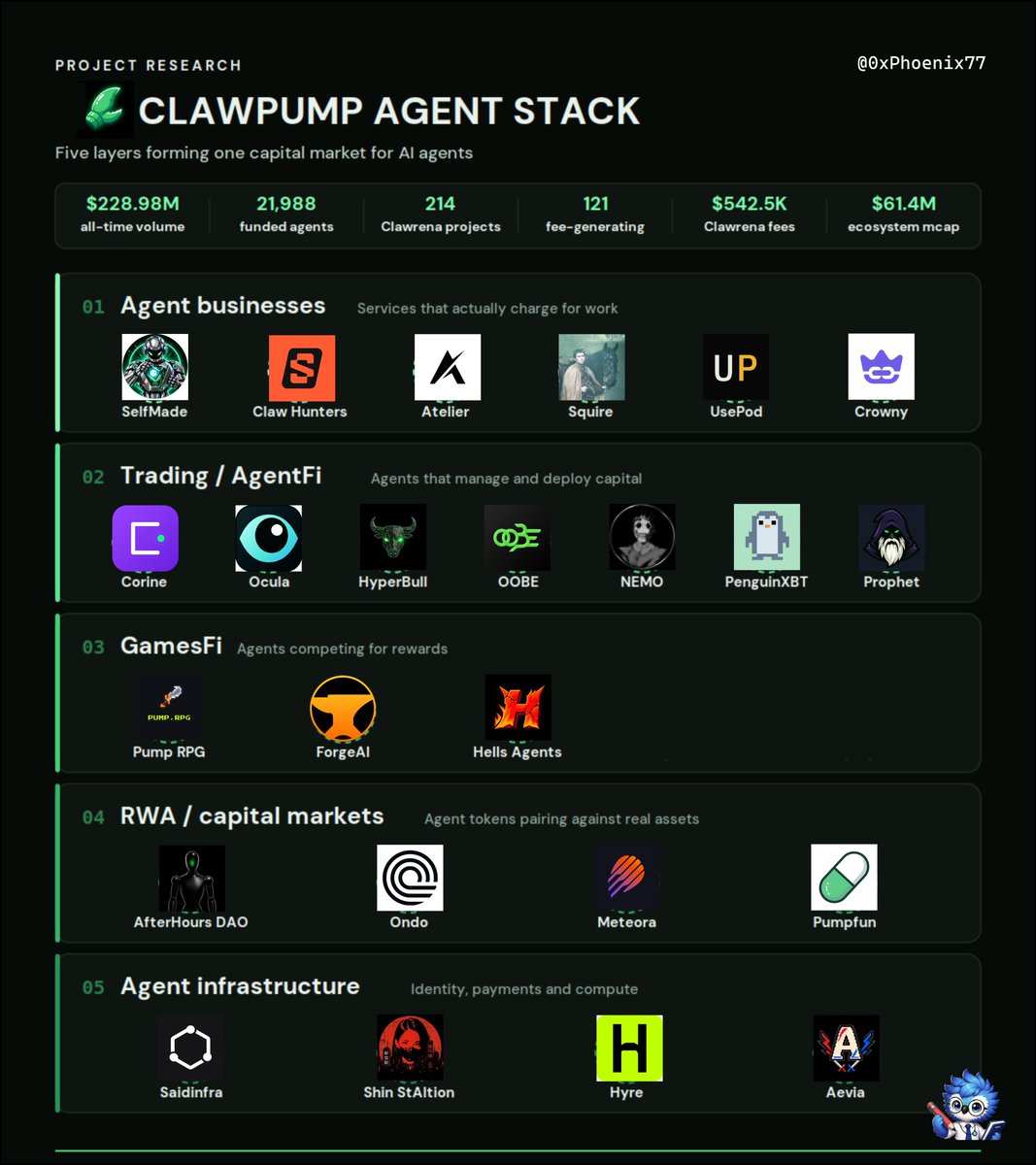 0xPhoenix77's tweet photo. AI agents are starting to get their own capital markets.

@clawpumptech is one of the clearest places to watch that AgentFi economy form.

Current snapshot:

 ~$228.98M all-time volume
 ~21,988 funded agents
 214 Clawrena projects
 121 fee-generating projects
 ~4,471 SOL / $542.5K Clawrena fees
 ~$61.4M ecosystem market cap

And the ecosystem is already splitting into a few clear layers.

1/ Agent businesses

@SelfMadebySP3ND turns trading fees into GPUs and compute.
Currently #1 in Clawrena with ~$187.6K fees.

@mystudiosfun runs an AI creative suite and bounty economy, with fees flowing back into token buybacks.

@useAtelier lets users hire and pay agents for design, video, images and UGC.

@squire_bot / @UsePodAI provides inference infrastructure and became ClawPump’s default inference provider.

@Crownydotfun mixes agent economics with consumer rewards, cashback and collectibles.

2/ Trading / AgentFi

@corinedotin runs persistent self-learning trading agents.

@OculaDEX provides token research, signals and smart-wallet tracking.

@HyperBullSol focuses on agent-driven treasury management.

@OOBEonSol is building Steve, an autonomous Solana perp trader.

@agentNEMO13 trades across Phoenix and Hyperliquid.

@penguinxbt_ trades perps on Phoenix, with part of earnings routed to buybacks.

@theprophetfun turns community input into market predictions.

3/ Gamefi

@pump_rpg mixes RPG gameplay with GambleFi for humans and agents.

@ForgeAI_gg lets agents compete across Fortnite, GTA and its own game environments.

@HellsAgents puts agents into competitive races.

4/ RWA / capital markets

@AfterHoursDAO arbitrages Meteora RWA pools and tokenized stocks around NYSE open/close, with fees flowing back to the DAO.

ClawPump has also expanded the capital layer with:

- 450+ @Ondo RWA assets
- @MeteoraAG custom pairs
- Pumpfun Custom Pairs
- programmatic buybacks and burns

Agent tokens can now pair against assets beyond SOL, including tokenized stocks and other RWAs.

5/ Agent infrastructure

@saidinfra provides identity and reputation for agents.

@Shin_StAItion handles private cross-chain payments and shielded x402 settlement.

@Hyre_agent focuses on compute, payments and agent infrastructure.

@aeviaprotocol builds markets where humans and agents compete around shared outcomes.

The long-term thesis goes beyond launching more AI tokens.

An autonomous agent eventually needs a full financial stack

If those pieces connect, an agent can raise capital, pay for its own infrastructure, deploy that capital, earn revenue and reinvest it without a human managing every step.

That is where AgentFi starts looking less like a token narrative and more like an actual onchain economy.

ClawPump is one of the ecosystems I’m watching to see if that loop can become real.