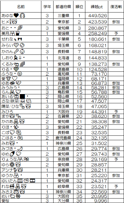 KaigaraMusu's tweet photo. 敗者復活って名前が良くないといつも思う

4.5次とか最終選抜とかそういう方が気持ちを切らさずに参加しやすい気がする

明日から復活戦決勝で、4次決組は10％を持ってスタート
ミクプロフとXをざっくりとみて参加の有無を調べてみた
＋参加表明見当たらないけど予選に名前がある人 https://t.co/vWGEmwnr0R