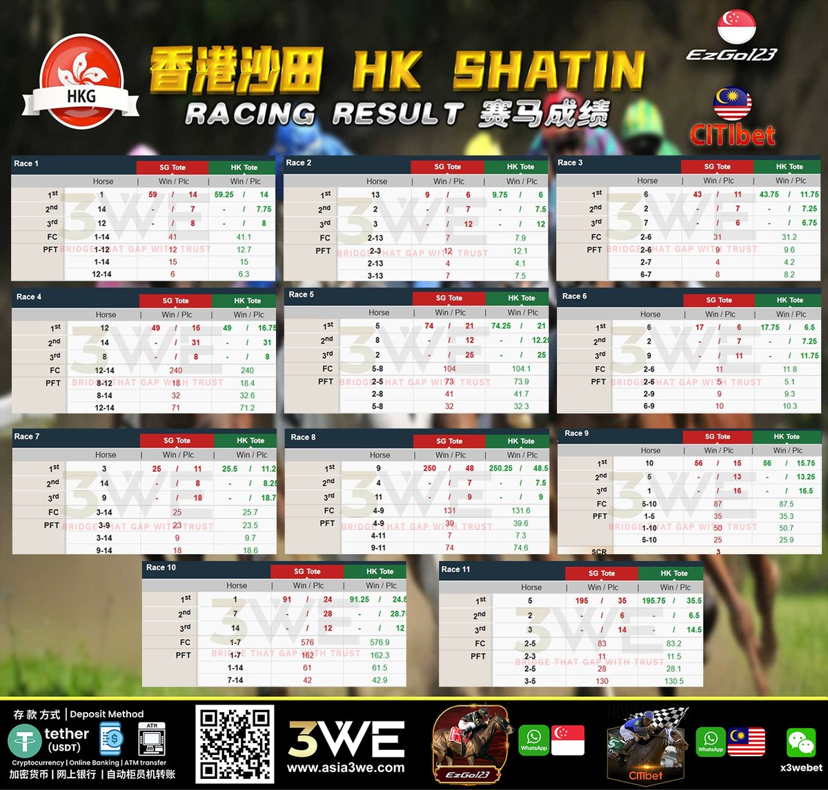 3wehorse1's tweet photo. 2026 年 10 月 04 日HORSE RACE RESULTS 赛马成绩:

HONG KONG SHA TIN 🇭🇰 香港沙田赛马
MALAYSIA SELANGOR 🇲🇾 马来西亚雪兰莪 https://t.co/wKDqKVqhuT