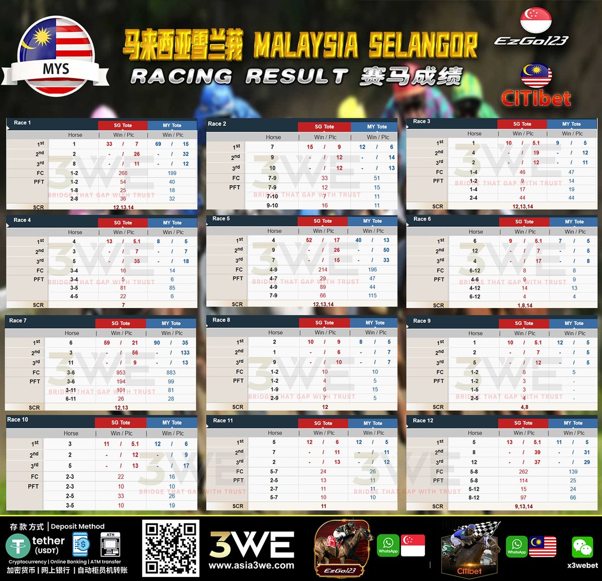3wehorse1's tweet photo. 2026 年 10 月 04 日HORSE RACE RESULTS 赛马成绩:

HONG KONG SHA TIN 🇭🇰 香港沙田赛马
MALAYSIA SELANGOR 🇲🇾 马来西亚雪兰莪 https://t.co/wKDqKVqhuT