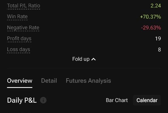 BreakoutTraderX's tweet photo. Lots of people flex a random 200% trade but end the month in red.📉
Look at my last 30 days
• Win Rate: 70.37%
• Profit Days: 19
• P/L Ratio: 2.24
Pure discipline Real consistency speaks for itself💪🏼
#Crypto #Trading #PnL #BTC
#EtH $btc $eth #ارز_دیجیتال #ترید #سود_و_زیان https://t.co/PsQvtAMhp1