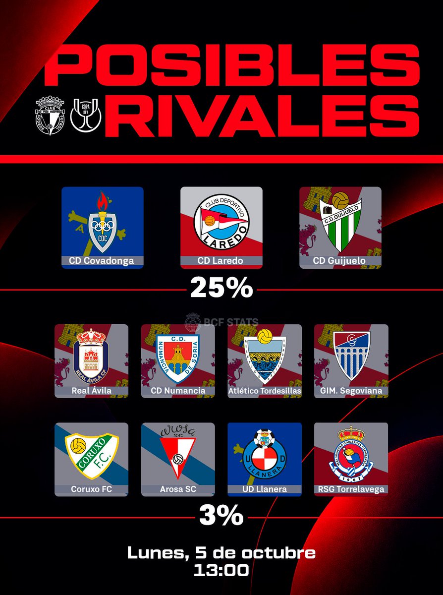 BCFStats's tweet photo. 🔥 𝐂𝐎𝐏𝐀 𝐃𝐄𝐋 𝐑𝐄𝐘 | 𝐏𝐨𝐬𝐢𝐛𝐥𝐞𝐬 𝐫𝐢𝐯𝐚𝐥𝐞𝐬

🏆 El Burgos CF conocerá este lunes 5 de octubre a su rival en su primera eliminatoria de la Copa del Rey 26/27. El sorteo se celebrará a las 13:00 horas.

👀 Entre los posibles rivales aparecen equipos de Segunda Federación y Tercera Federación, con un 3% y un 25% de posibilidades respectivamente.

⚽ 56 enfrentamientos abrirán el camino hacia la segunda eliminatoria de la Copa de S. M. el Rey 2026/27.