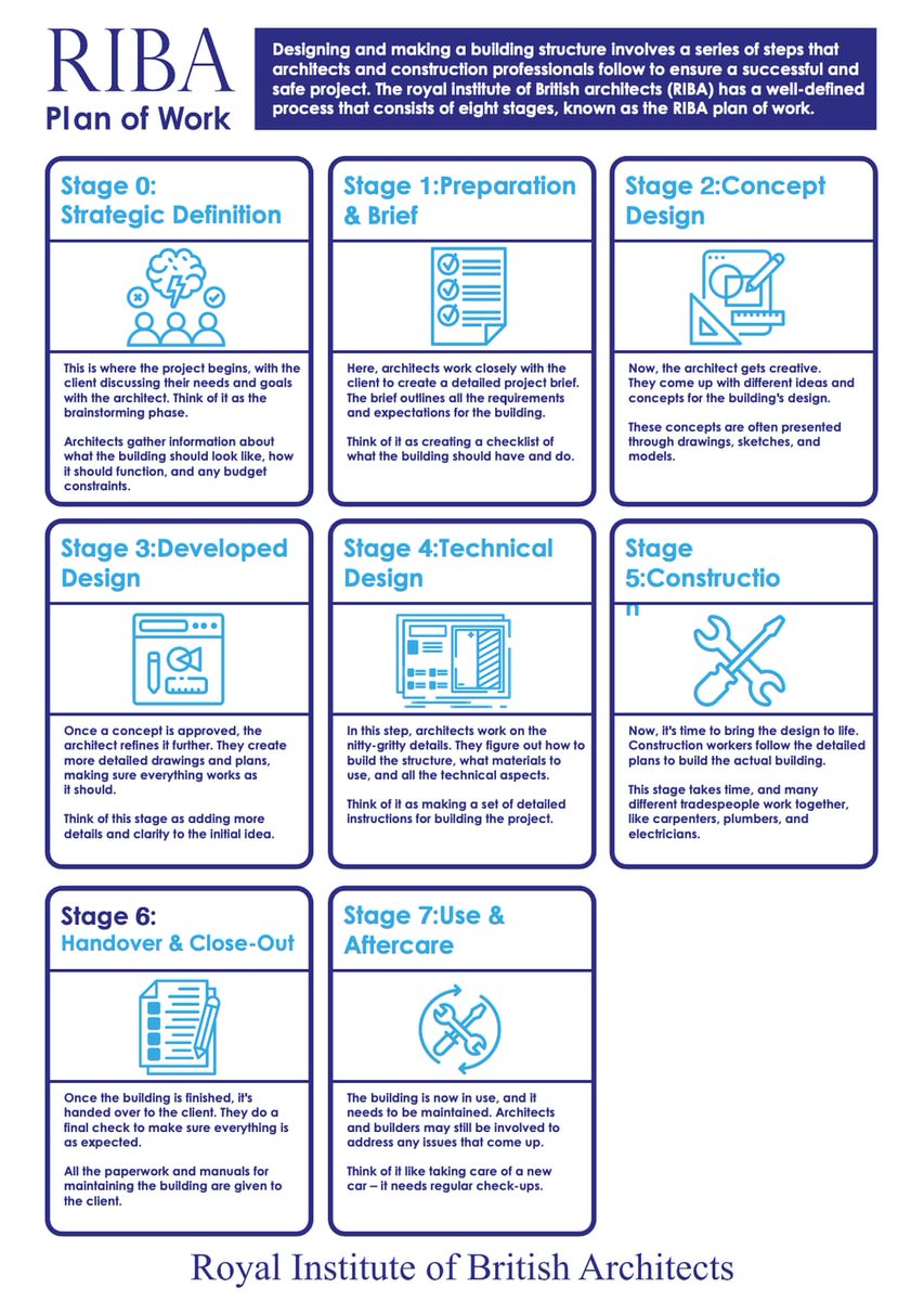 trylearnmix's tweet photo. RIBA plan of works — ready for your classroom. learnmix. com/r/c0b4erg-x #UKTeachers #Learnmix https://t.co/GqvDbbPUMm