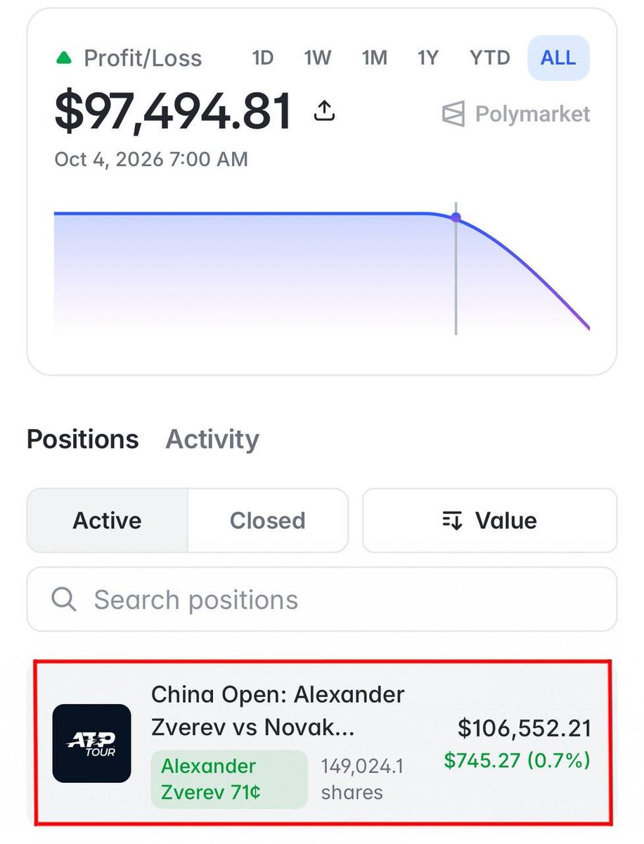 notjitsy's tweet photo. 113,000 SHARES ON ZVEREV.
BETTING AGAINST DJOKOVIC’S 31–0 BEIJING RECORD.
Polymarket wallet “danielhansen” holds the largest Zverev position on the holders list.

If Zverev wins, those shares pay $113,000 — before subtracting the entry cost.

It’s a big position against a player who has won six Beijing titles without losing a single match here.

But Zverev has a strong case.

He just beat Shang 6–0, 6–3 in 55 minutes. Djokovic needed three sets against Bu and has been dealing with physical issues.

Novak still leads their rivalry 9–5.

This wallet is backing Zverev to hand him his first Beijing defeat.

Would you take the same side?

His wallet:
0xa379fded5ade68bc38364007fb62ff18ae4076de