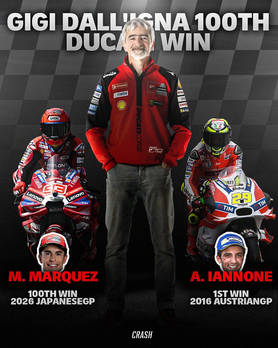 crash_motogp's tweet photo. That makes 100 wins under Gigi Dall'Igna following Marc Marquez's victory today at the JapaneseGP! What incredible success he has brought to the Ducati camp. #MotoGP https://t.co/hgF4vcN5T6