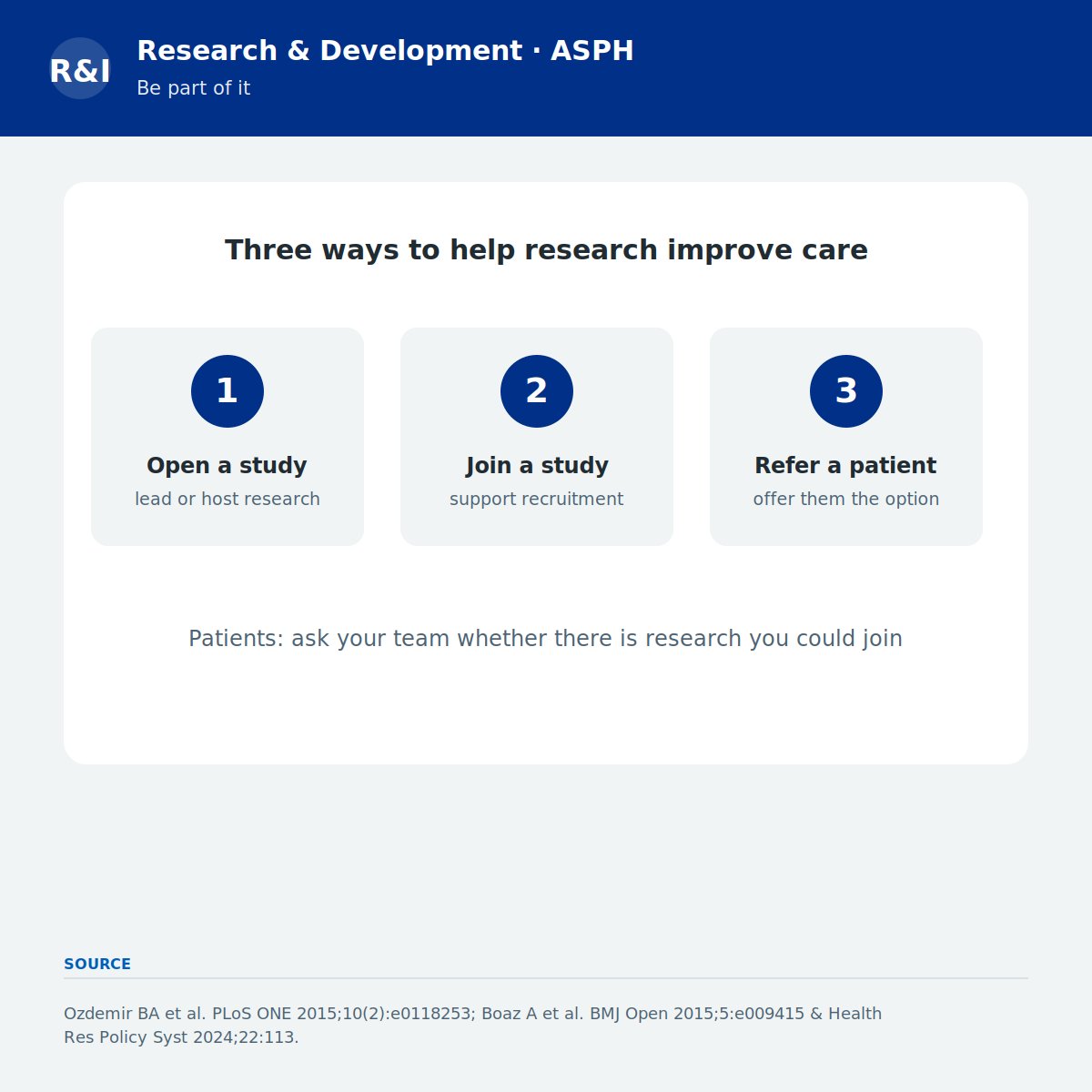 RDASPFT's tweet photo. Research-active teams deliver safer, higher-quality care (Ozdemir 2015; Boaz 2015, 2024) — and it depends on people.

Colleagues: open or join a study. Patients: ask your team about research you could take part in.
#ClinicalResearch #NHS #ASPH https://t.co/E1GxEUXk2h