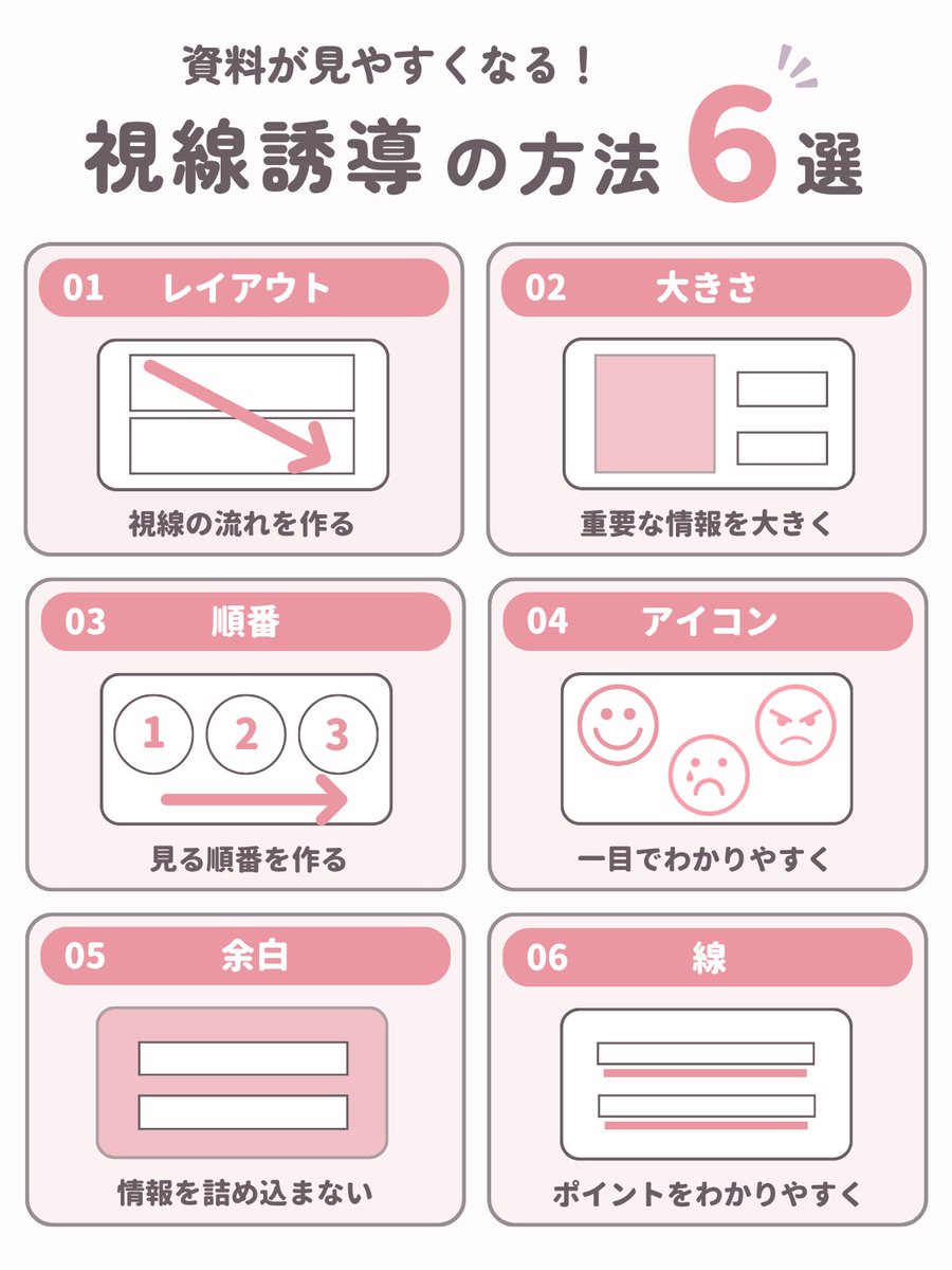 Masu25smile's tweet photo. 【図解30日連続投稿🍀4日目】

今回は、視線誘導の方法6選です。

この6種類は、そうかも！
そうだよね！と思いました。

可愛らしい感じのデザインに仕上げてみました😊

まだまだ知りたい事や学んでいきたい事があり、
継続して勉強していきますが、
明日からは他のテーマに切り替わっていきます。 https://t.co/c8XrjnHY9I