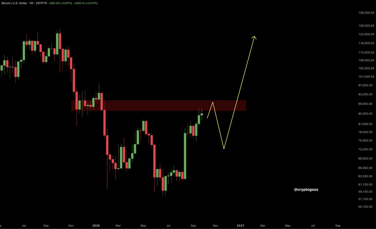 cryptogoos's tweet photo. If Bitcoin pulls back into the 70s.

I'm going ALL-IN. 🚀 https://t.co/fDZtnGk16T