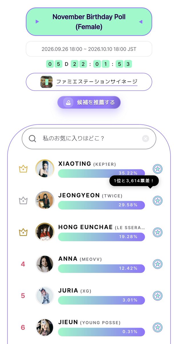 Jeongyeon1urara's tweet photo. 🚨大きく差を広げられています

皆さんもしっかり票を集められていることを願っています✨
私もアカウントを増やして頑張ります！

参加者を増やすためにも、ぜひ周りの方への呼びかけをお願いします🙇‍♀️ https://t.co/8nYoXkaKR2
