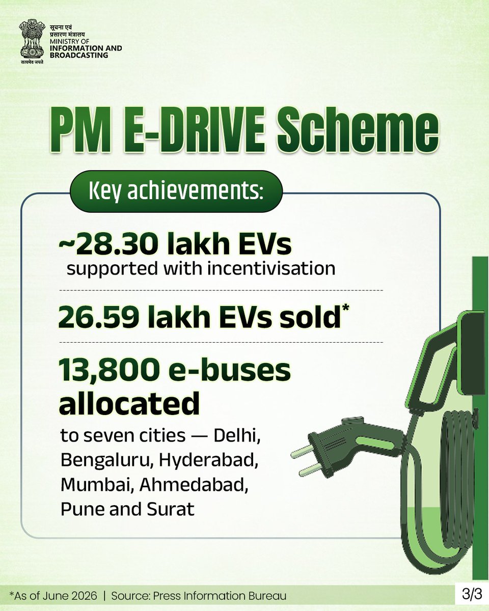 MIB_India's tweet photo. Towards a Cleaner Mobility Future
Since its implementation in October 2024, PM E-DRIVE is helping address environmental and energy security challenges while accelerating sustainable mobility.
By supporting EV adoption and charging infrastructure, the scheme strengthens India’s transition towards cleaner and more sustainable transportation.
Read more: https://t.co/pyzBMnNXAg
#ElectricVehicle #EV #PMeDrive