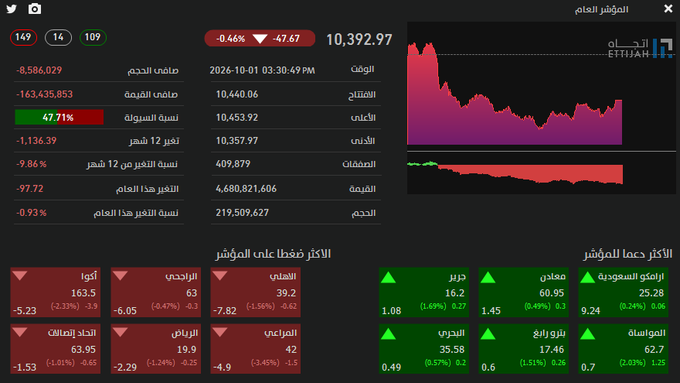 OxO__PM's tweet photo. أغلقت تداولات اليوم على انخفاض بلغت نسبته 0.46% في المؤشر العام، بإغلاقه عند مستوى 10392.97 نقطة. بلغ إجمالي السيولة اليوم حوالي 4.680 مليار ريال، نتج منه آخر لحظات التداول صافي سيولة سالب مقداره -163 مليون ريال. #تداول #تاسي #سوق_الاسهم #السعودية. https://t.co/8DNDTgeFbC