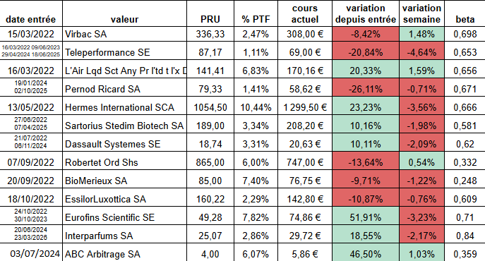 Argonuii's tweet photo. ⌛️ Partie #LongTerme :
#Virbac $VIRP
#Teleperformance $TEP
#AirLiquide $AI
#PernodRicard $RI
#Hermes $RMS
#Sartorius $DIM
#DassaultSystemes $DSY
#Robertet $RBT
#Biomerieux $BIM
#Essilor $EL
#Eurofins $ERF
#Interparfums $ITP
#ABCArbitrage $ABCA https://t.co/h3RpmiK8NG