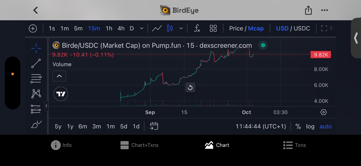 birdeyememe's tweet photo. The chart has been going up and down lately with some jesters 

Seems we are starting to get a new move those this mean we are going for another Ath this week ?

Get ready for the latest update coming for the Community 

#Solana #gaming https://t.co/VXEpOJ3fQt