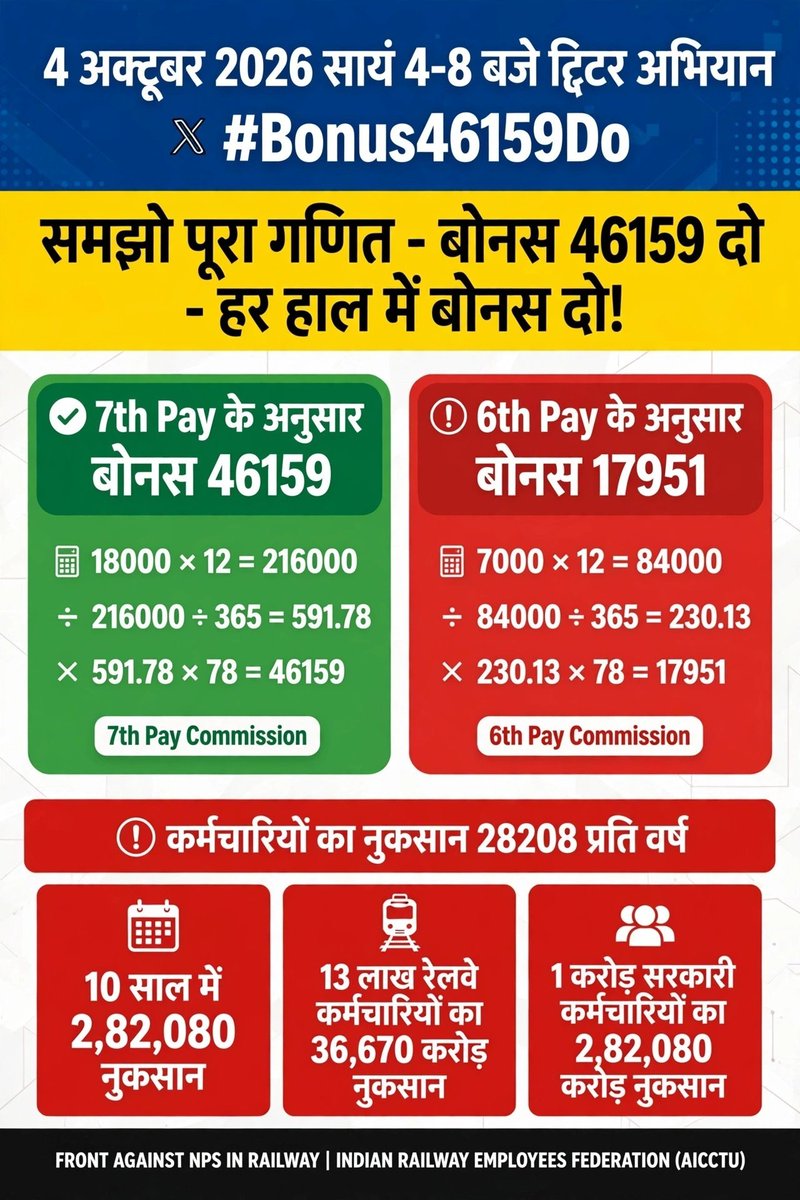 RakeshKumar1131's tweet photo. While salaries in the Indian railway are being paid according to the 7th CPC, bonus are still being calculated based on the 6th CPC;
therefore, all railway employees should be granted bonuses on the 7th CPC.
#RailwayBonus46159 https://t.co/0E9GjyzJkc