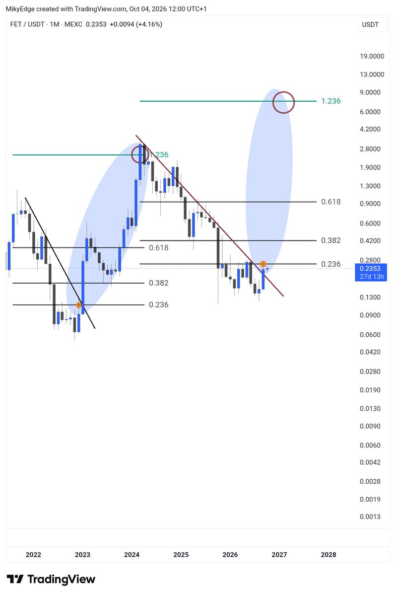 MikybullCrypto's tweet photo. $FET bull run that's coming will be explosive 

It's very close now 

Get in before the train leaves https://t.co/Qrm1wKiVAa