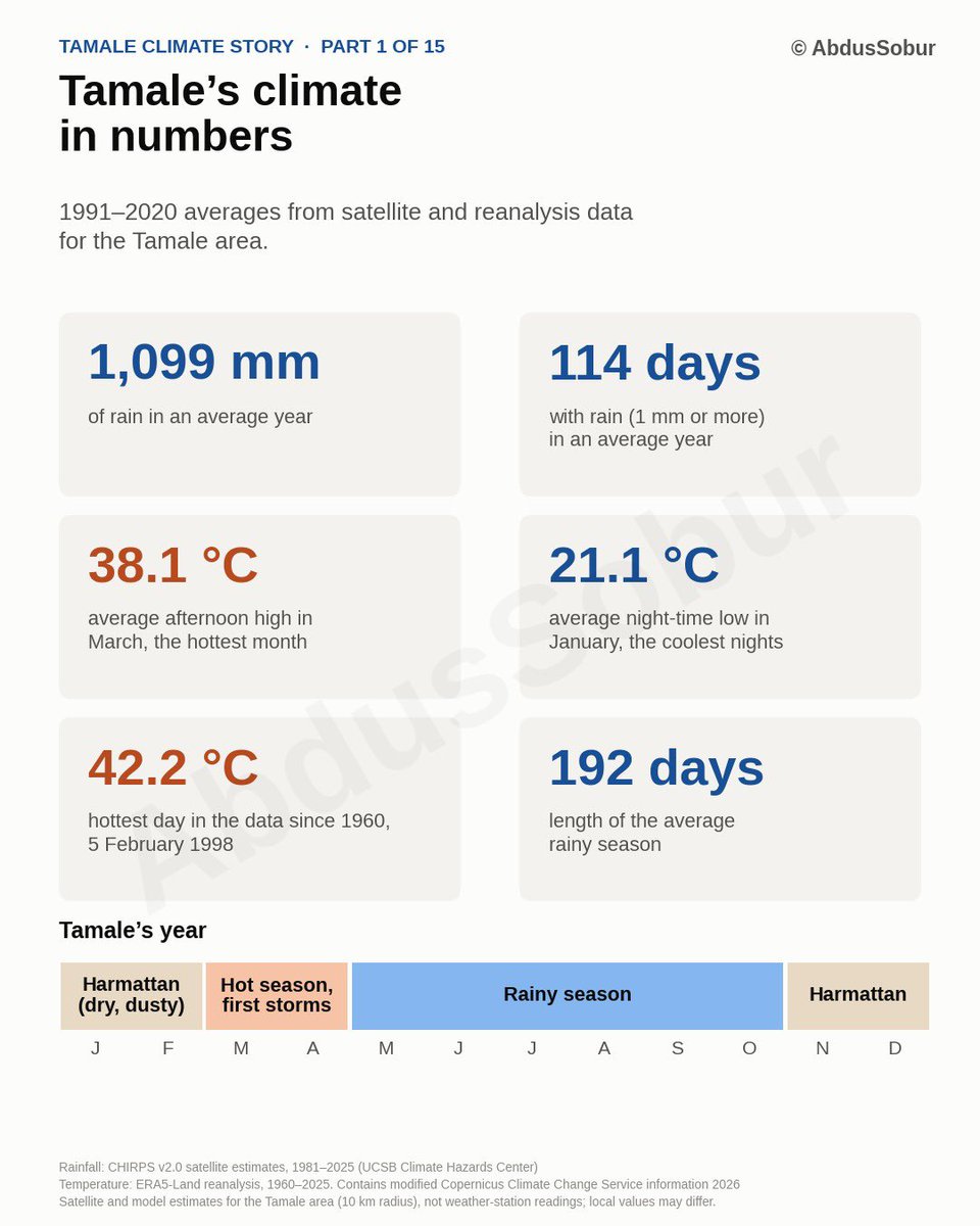 SobburAbdul's tweet photo. How well do you know Tamale's weather? 
In an average year (1991–2020) the Tamale area gets about 1,099 mm of rain, with about 114 rainy days.

 #Tamale #NorthernGhana #ClimateChange #Ghana #Weather #Rainfall #Farming #SatelliteData https://t.co/1dtQ8yP7nr