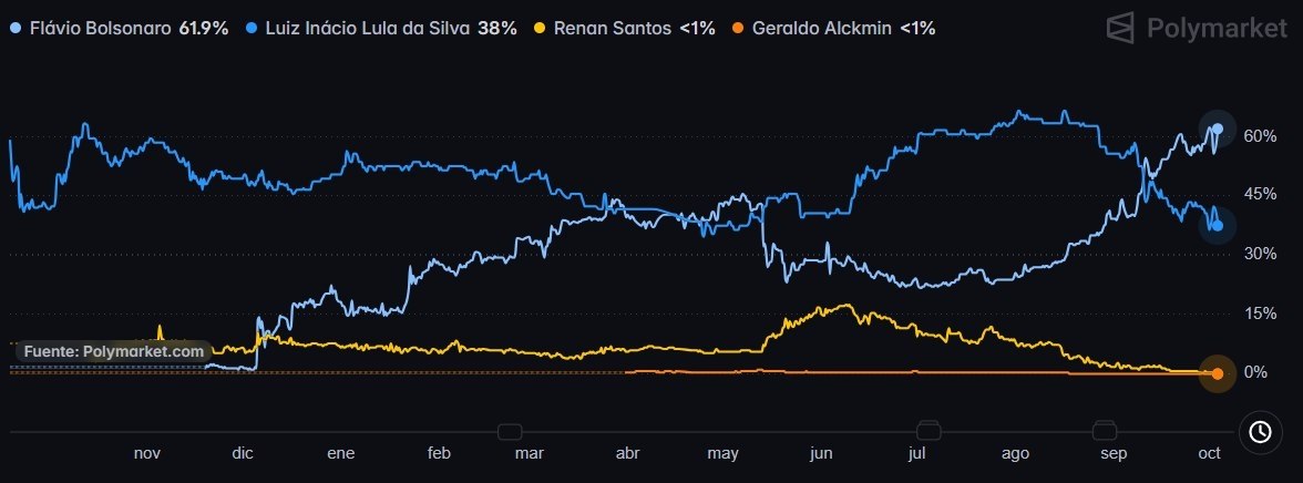 MarioNawfal's tweet photo. 🇧🇷Brazil Election: As the final election odds drop, it looks like the tide has officially turned 

Polymarket now gives challenger Flávio Bolsonaro a commanding 62% chance of taking down incumbent Lula da Silva (sitting at just 38%) in the upcoming election.

Starting today, millions of Brazilians head to the polls for a high-stakes first round that will shape the nation’s future for generations.

The establishment's hold is breaking, and the momentum is entirely on Bolsonaro.

The comeback is real.

Source: Polymarket, GeoP Watch (on Telegram) / Writer: Bri