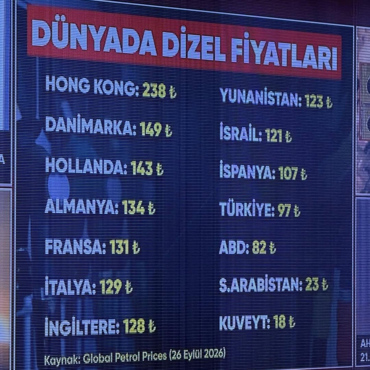 kiyashaber135's tweet photo. Uyanıklık yapmaya çalışan CNN, dünyadaki dizel fiyatlarını TL olarak paylaştı: https://t.co/HvZk53nIMy