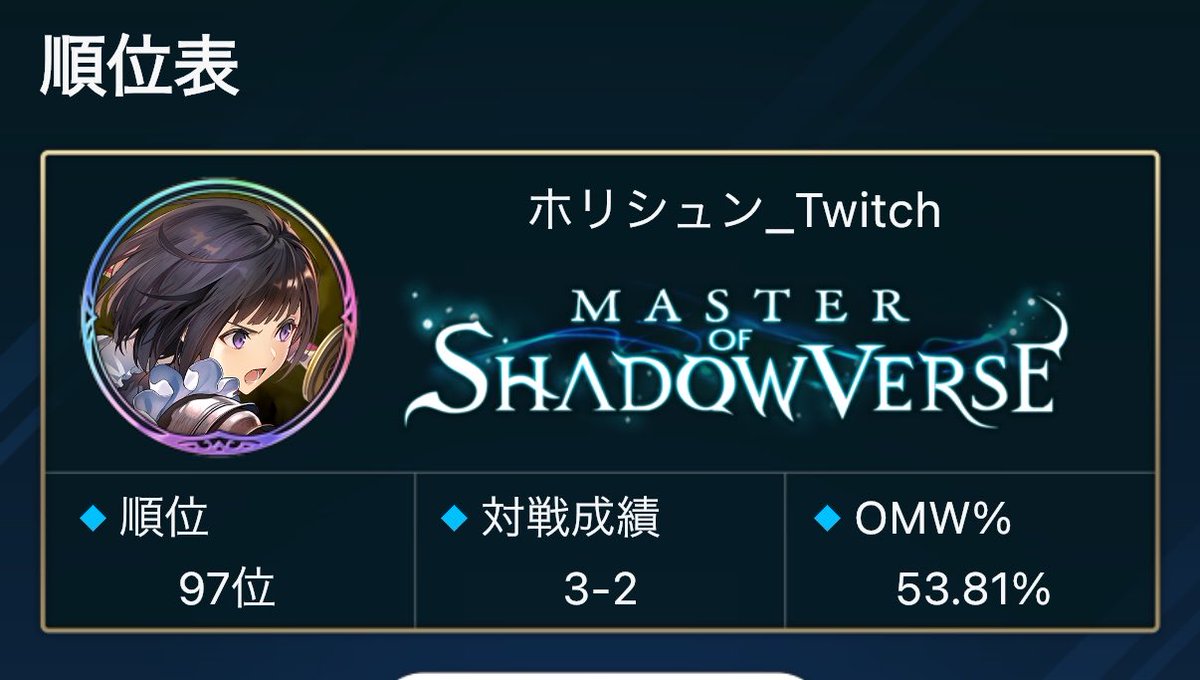 horishun0703's tweet photo. RAGE SHADOWVERSE JCS2026 Season3
持ち込みデッキ ナイトメア/ドラゴン
97/2227位でした
最終2桁順位頑張れたかな。でもあと3つ勝ってさらに上に行きたかったです。また次までに練習してもっといい成績出せるように頑張っていきます!応援もありがとうございました!
#RAGE
#シャドバWB
#RJCS https://t.co/NO7k5tyXxP