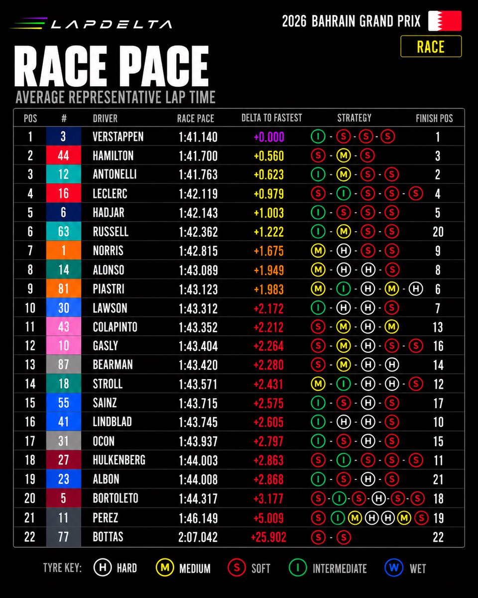 LapDeltaF1's tweet photo. π Bahrain GP 2026 | Race Pace
Still recovering from that one π€―
π΅ Verstappen β in a class of his own on race pace.
π΄ Hamilton β second-fastest pace and a superb recovery drive to P3.
π’ Alonso β very strong pace for P8.
#F1 #BahrainGP #LapDelta https://t.co/CHQCi3OS3z