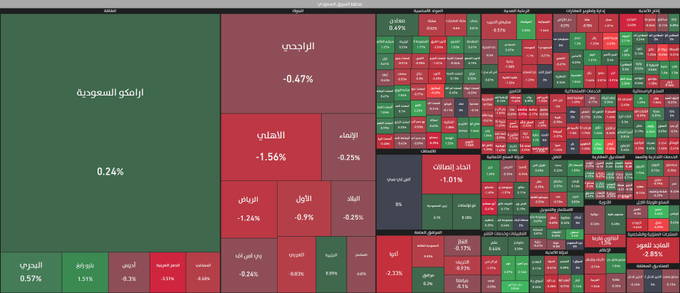 OxO__PM's tweet photo. الشركات الأكثر ضغطاً على المؤشر العام من الشركات الـ 149 التي انخفضت اليوم هي: الأهلي والراجحي وأكوا، إلى جانب المراعي والرياض واتحاد اتصالات، وكذلك الأول وجبل عمر، وأيضاً الصناعات الكهربائية وسليمان الحبيب . #تداول #تاسي #سوق_الاسهم #السعودية. https://t.co/Rj8U7G573t