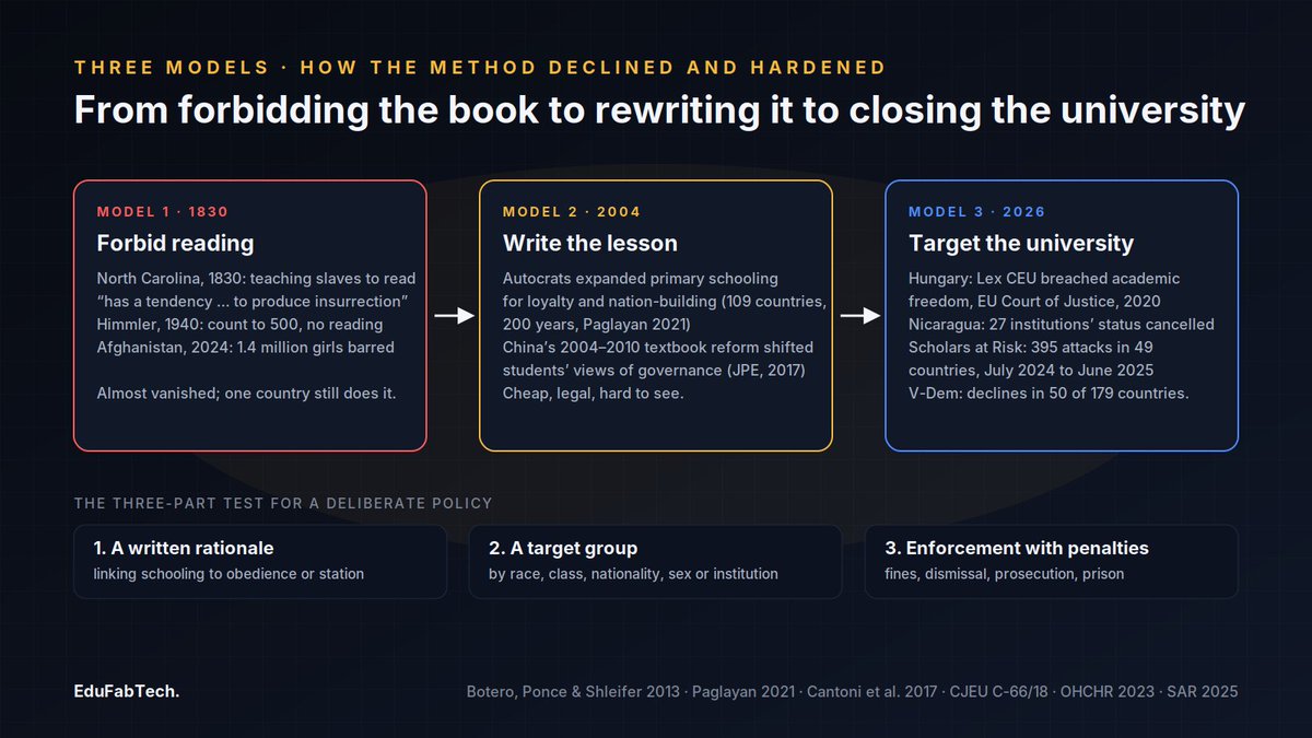 EduFabTech's tweet photo. Keep Them Ignorant: What Rulers Wrote Down When They Limited Schooling, from 1830 to 2026

#AcademicFreedom #AntiLiteracyLaws #Censorship #EducationAndPower #GirlsEducation

https://t.co/6Blu8oUH0W https://t.co/UYqe4vWfzf
