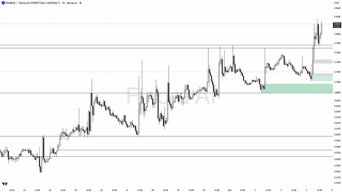 reversal in flow or a deep sweep below 0.7028, favor caution

not investment advice, educational report only

📊 Flow: OI $8.0M (+17.2% 24h) · funding +0.0772% 