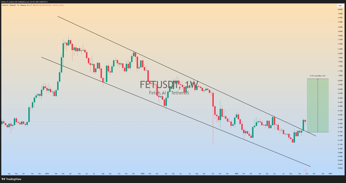 Clifton_Charts's tweet photo. $FET Descending channel  upside breakout has been confirmed in weekly timeframe..

now expecting massive bullish rally in next coming weeks📈

#FETUSDT #FET #Crrypto https://t.co/98p3vkjTOp
