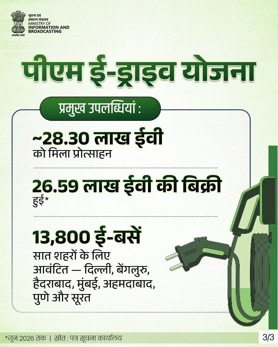 MIB_Hindi's tweet photo. स्वच्छ और टिकाऊ मोबिलिटी की ओर कदम!
अक्टूबर 2024 में लागू होने के बाद से पीएम ई-ड्राइव योजना पर्यावरण और ऊर्जा सुरक्षा से जुड़ी चुनौतियों से निपटने के साथ-साथ सतत मोबिलिटी को गति दे रही है।
ईवी को अपनाने और चार्जिंग इंफ्रास्ट्रक्चर के विकास को बढ़ावा देकर, यह योजना भारत के स्वच्छ और अधिक टिकाऊ परिवहन की ओर बढ़ते कदम को मजबूत कर रही है।
अधिक जानकारी के लिए पढ़ें : https://t.co/nPu8yQxmnQ
#ElectricVehicle #EV #PMeDrive