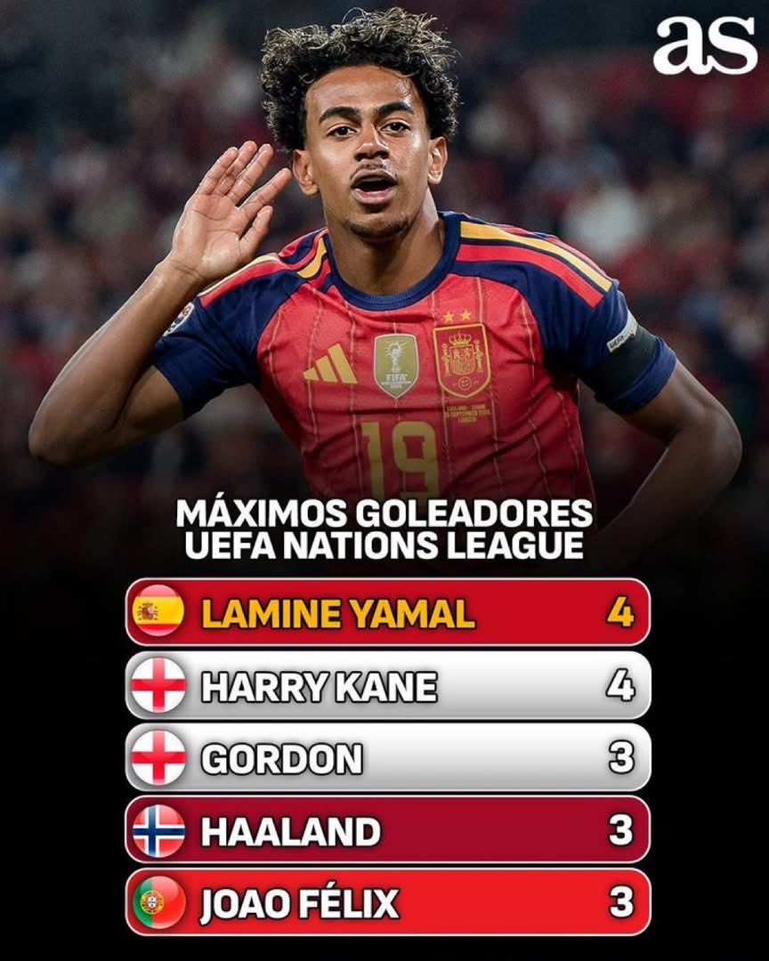HardboyCarthy's tweet photo. Nation's League TOP SCORER 🔥
He is not a striker too 😌😌 https://t.co/W4rmMzpbzn