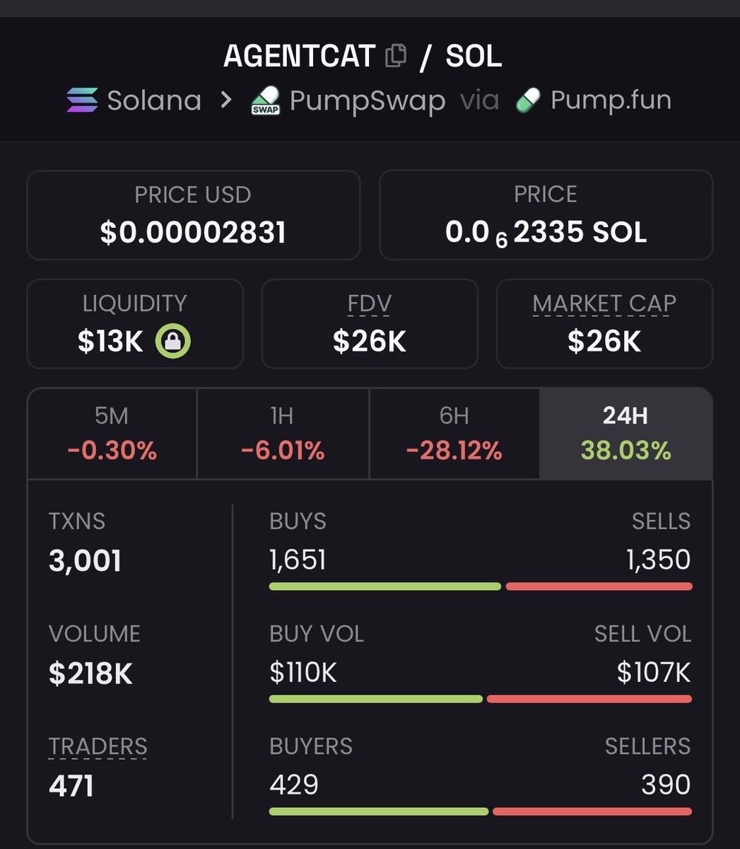 zack_zeus1's tweet photo. I spotlighted #AGENTCAT at a remarkable $26k market cap within my exclusive TG group.
#CryptoPump #Crypto #Altseason #Solana #AltcoinAlert https://t.co/CGmRzY8hjn